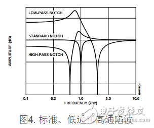圖4. 標(biāo)準(zhǔn)、低通和高通陷波