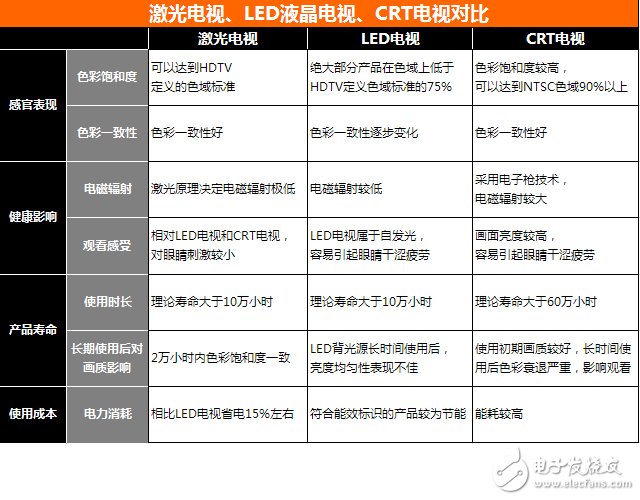 激光電視和LED液晶電視、CRT電視對比