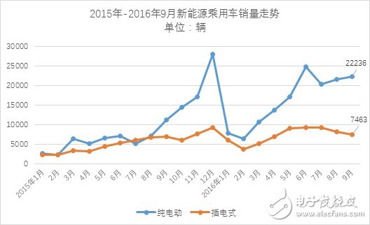 9月份新能源乘用車(chē)銷(xiāo)量近3萬(wàn)輛 相比同期增長(zhǎng)65%