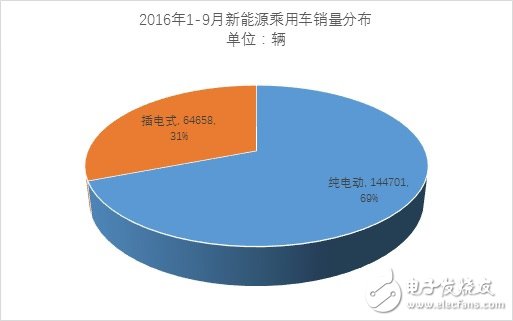 9月份新能源乘用車(chē)銷(xiāo)量近3萬(wàn)輛 相比同期增長(zhǎng)65%