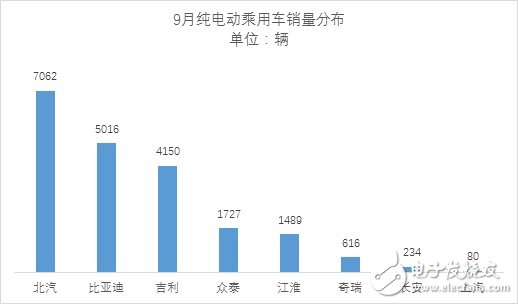 9月份新能源乘用車(chē)銷(xiāo)量近3萬(wàn)輛 相比同期增長(zhǎng)65%