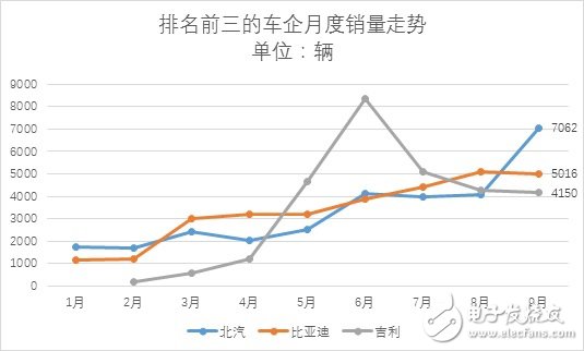 9月份新能源乘用車(chē)銷(xiāo)量近3萬(wàn)輛 相比同期增長(zhǎng)65%