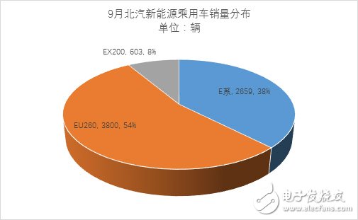 9月份新能源乘用車(chē)銷(xiāo)量近3萬(wàn)輛 相比同期增長(zhǎng)65%