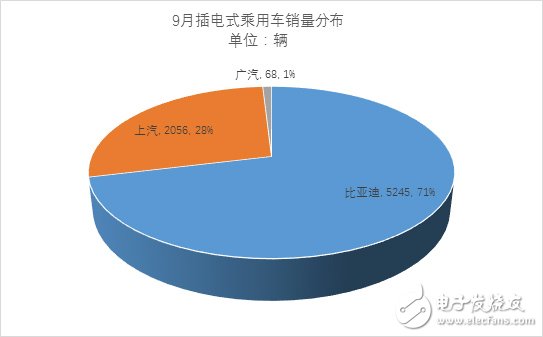 9月份新能源乘用車(chē)銷(xiāo)量近3萬(wàn)輛 相比同期增長(zhǎng)65%
