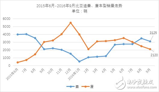 9月份新能源乘用車(chē)銷(xiāo)量近3萬(wàn)輛 相比同期增長(zhǎng)65%