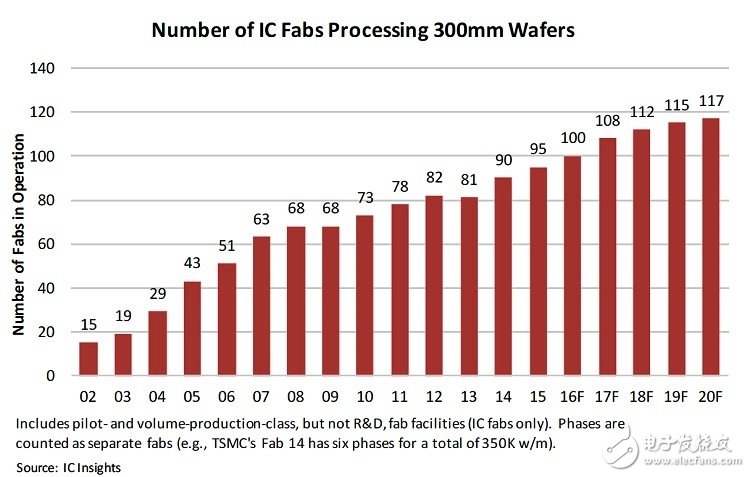 2020年前全球晶圓產(chǎn)能12寸繼續(xù)稱霸
