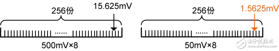圖9 測(cè)量精度