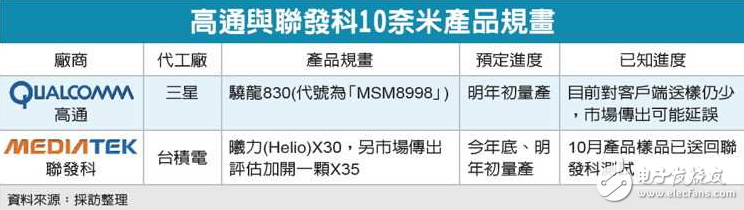 高通10nm驍龍830或轉(zhuǎn)單臺(tái)積電