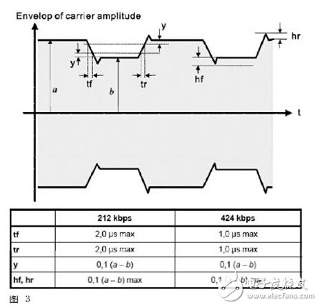 NFC技術規(guī)范與測試要求