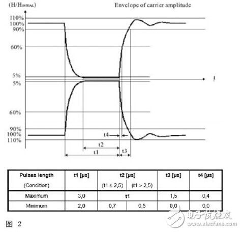 NFC技術規(guī)范與測試要求