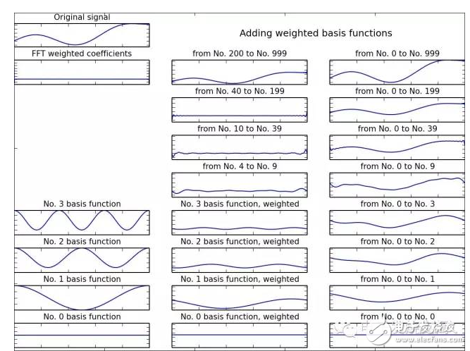 這樣講傅里葉變換，文科生都懂！