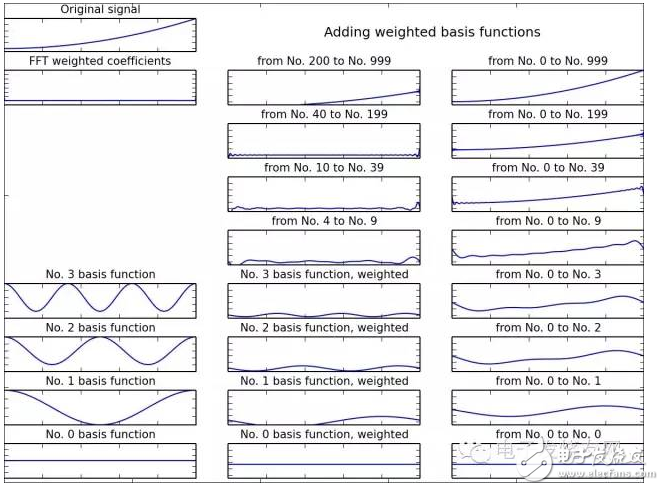 這樣講傅里葉變換，文科生都懂！