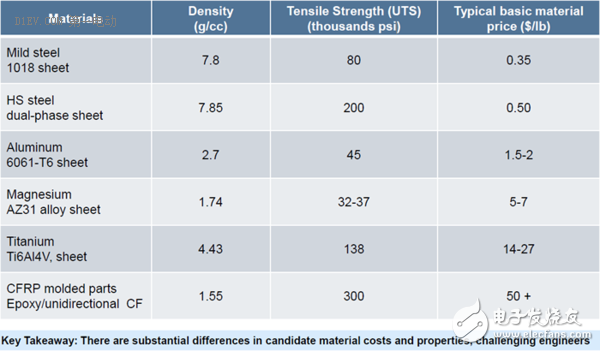 結(jié)構(gòu)輕量化向材料輕量化的轉(zhuǎn)變，助力電動車增加續(xù)航