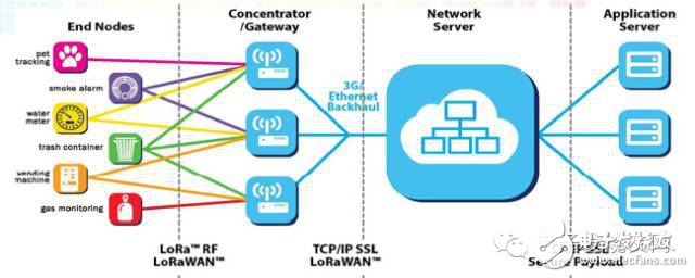 NB-IoT與LoRa，搶占LPWA制高點