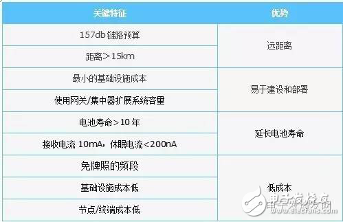 NB-IoT與LoRa，搶占LPWA制高點