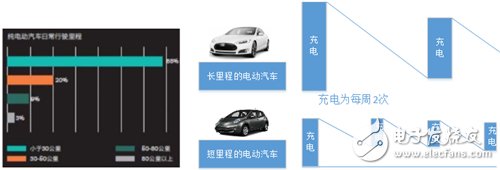 分析電動(dòng)汽車快充技術(shù)的不同場景應(yīng)用