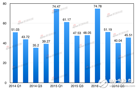 iPhone近三年來每季度銷量（橫軸為蘋果財(cái)季，銷量單位：百萬臺）