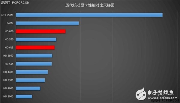 核顯頻率不變 但對4K支持更好