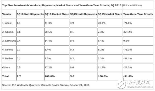 智能手表銷量嚴重下滑 都是蘋果的“拖延癥”惹的禍？