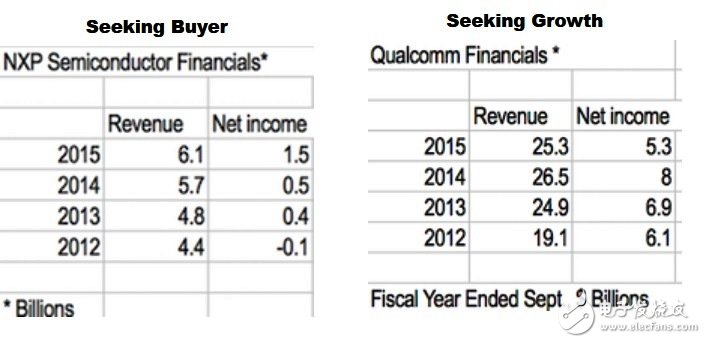 高通收購NXP真的有意義嗎？