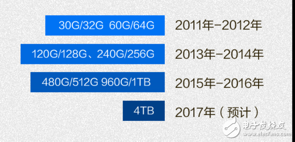 SSD容量：從32GB到主流的128/256GB