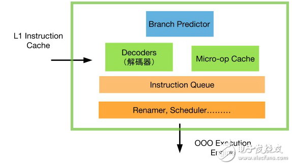 指令集的解碼器，切開硬件和指令集的關(guān)聯(lián)