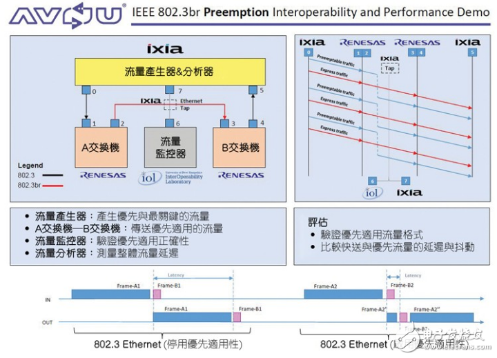 Ethernet TSN優(yōu)先機制（IEEE 802.3br）的互操作性與功能 