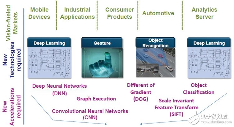 圖2：新興應(yīng)用需要新的視覺處理技術(shù) 來源：ThinCI