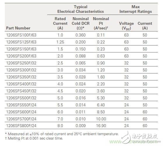 從***&ldquo;206地震&rdquo;來(lái)看Fuse如何選型？
