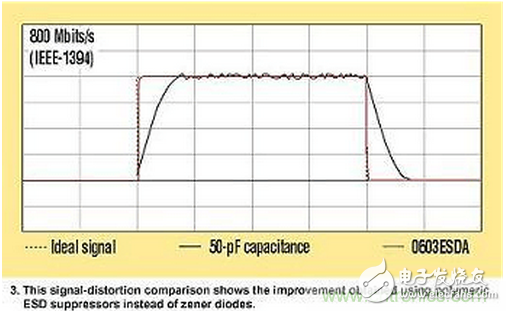高速電路如何才能得到有效的ESD保護？