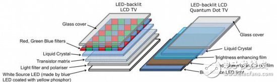 電視的未來？揭秘量子點(diǎn)背后的真相