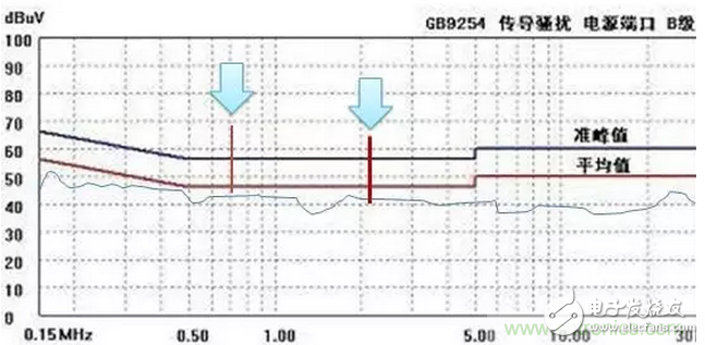 【經(jīng)驗(yàn)分享】怎么解決傳導(dǎo)發(fā)射中限值超標(biāo)的問(wèn)題