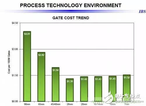 除了低功耗與低成本，F(xiàn)D-SOI還有什么優(yōu)勢？