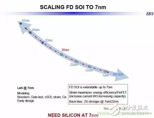 除了低功耗與低成本，F(xiàn)D-SOI還有什么優(yōu)勢？