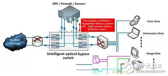 關(guān)于光旁路保護系統(tǒng)代替線路保護系統(tǒng)的方案探討