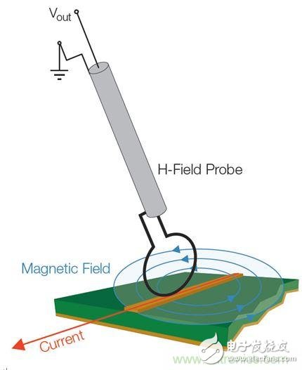 出現(xiàn)EMI問題怎么辦？四大實用性技巧幫你正確排查