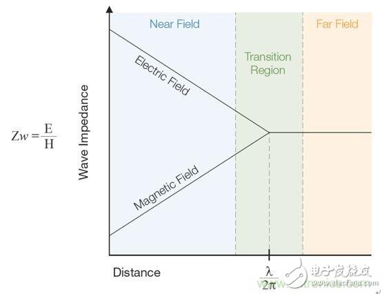 出現(xiàn)EMI問題怎么辦？四大實用性技巧幫你正確排查