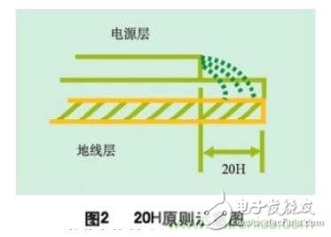 數(shù)字電路PCB設(shè)計(jì)中的EMI控制技術(shù)