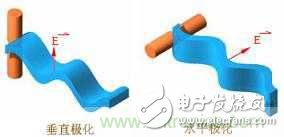 EMC測(cè)試中為什么往往垂直極化的測(cè)試結(jié)果大于水平極化？