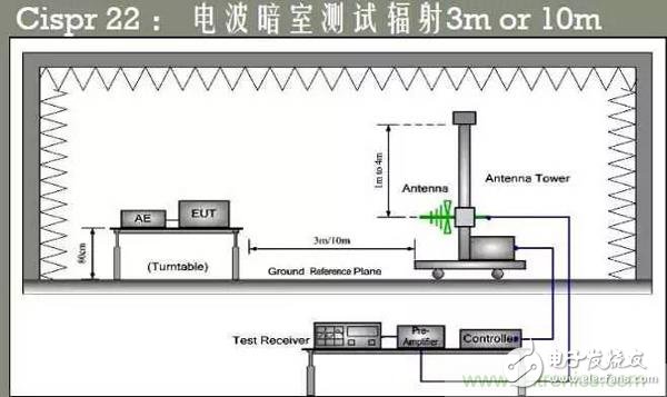 EMC測(cè)試中為什么往往垂直極化的測(cè)試結(jié)果大于水平極化？