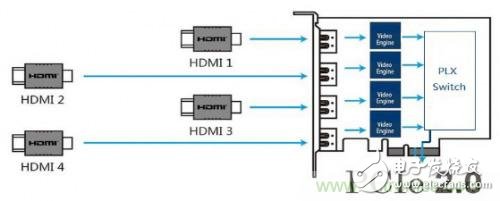 實(shí)現(xiàn)主機(jī)和外設(shè)的協(xié)議轉(zhuǎn)換，玩轉(zhuǎn)視頻采集卡硬件設(shè)計(jì)的PCIE總線
