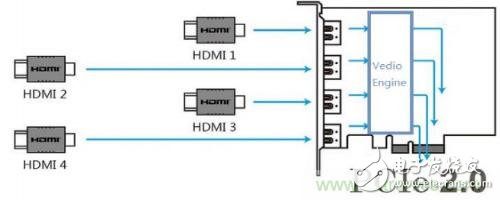 實(shí)現(xiàn)主機(jī)和外設(shè)的協(xié)議轉(zhuǎn)換，玩轉(zhuǎn)視頻采集卡硬件設(shè)計(jì)的PCIE總線