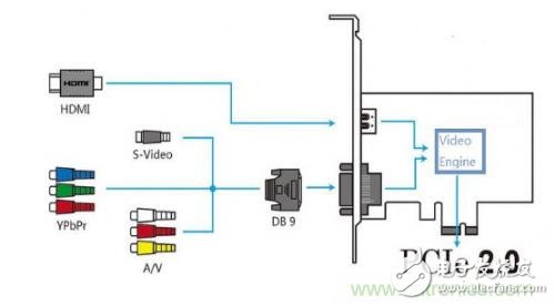 實(shí)現(xiàn)主機(jī)和外設(shè)的協(xié)議轉(zhuǎn)換，玩轉(zhuǎn)視頻采集卡硬件設(shè)計(jì)的PCIE總線