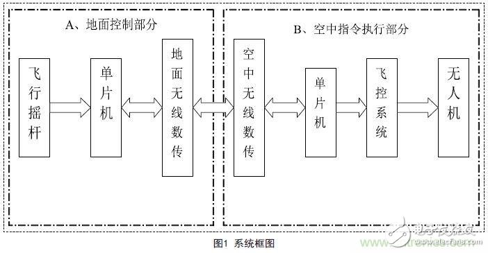 物美價(jià)廉的無(wú)人機(jī)搖桿微控制器設(shè)計(jì)方案，接著不謝！