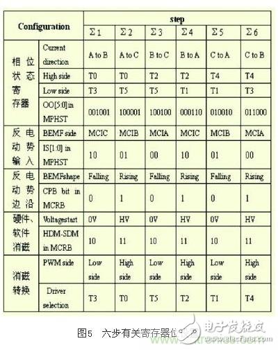 電動摩托車無傳感器無刷直流電機控制系統(tǒng)設(shè)計