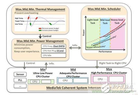 靈活控制CPU協(xié)同工作，詳解聯(lián)發(fā)科CorePilot異構(gòu)計算技術(shù)