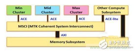 靈活控制CPU協(xié)同工作，詳解聯(lián)發(fā)科CorePilot異構計算技術
