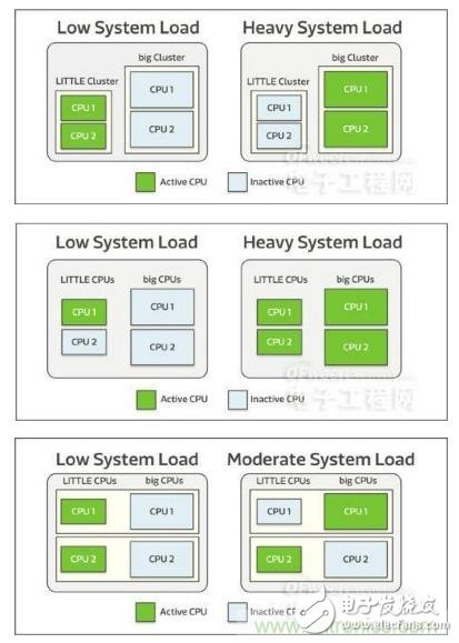 靈活控制CPU協(xié)同工作，詳解聯(lián)發(fā)科CorePilot異構計算技術