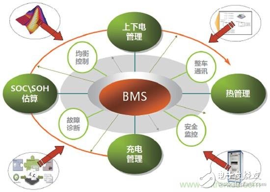 解碼BMS技術(shù)，探尋提高電動汽車續(xù)航里程的三把密鑰