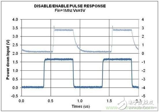 制約敏感型應(yīng)用：降低SAR ADC驅(qū)動器的放大器功耗